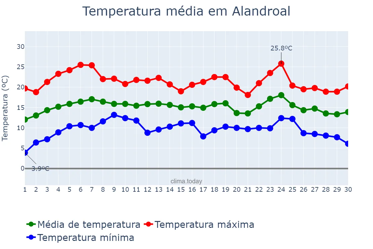 Temperatura em abril em Alandroal, Évora, PT