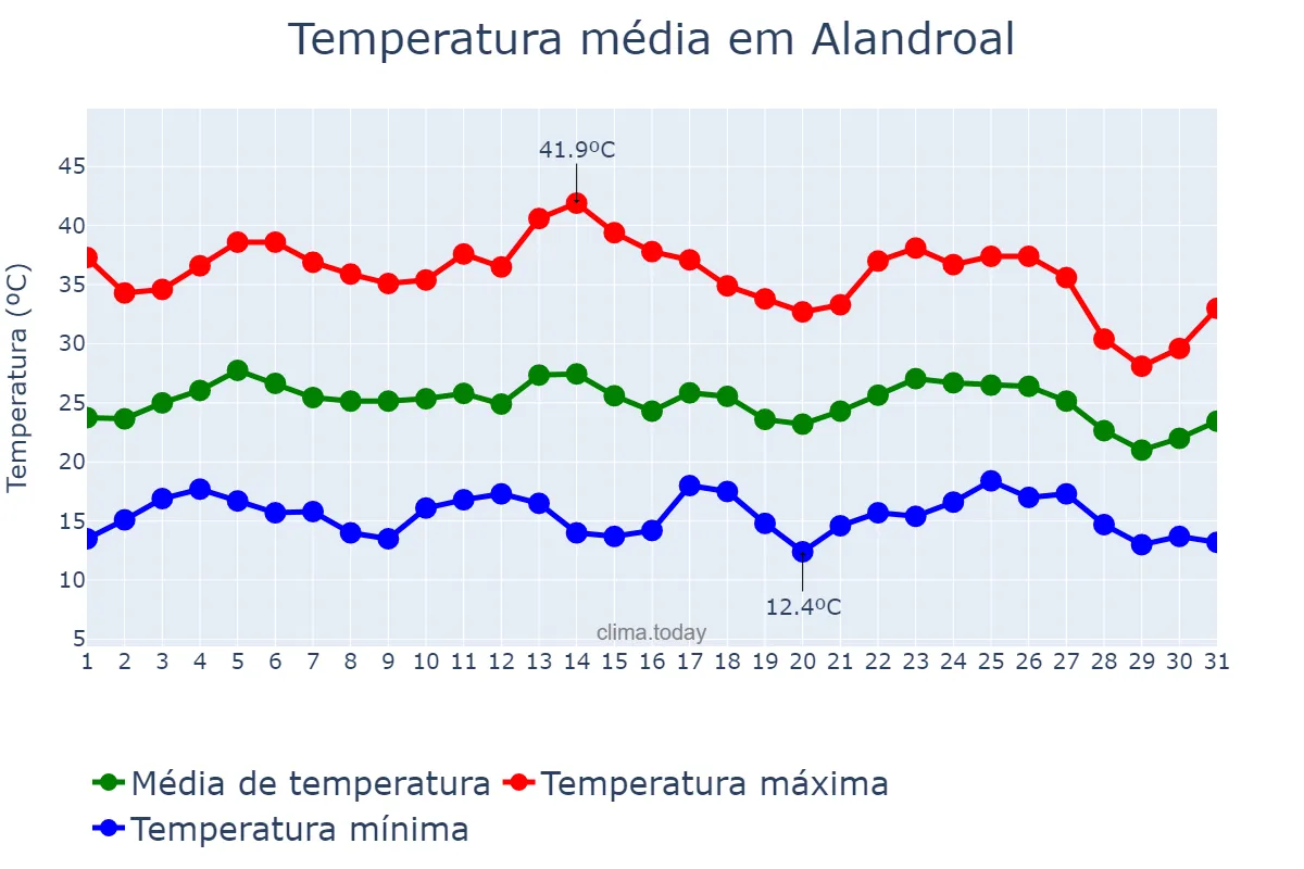 Temperatura em agosto em Alandroal, Évora, PT