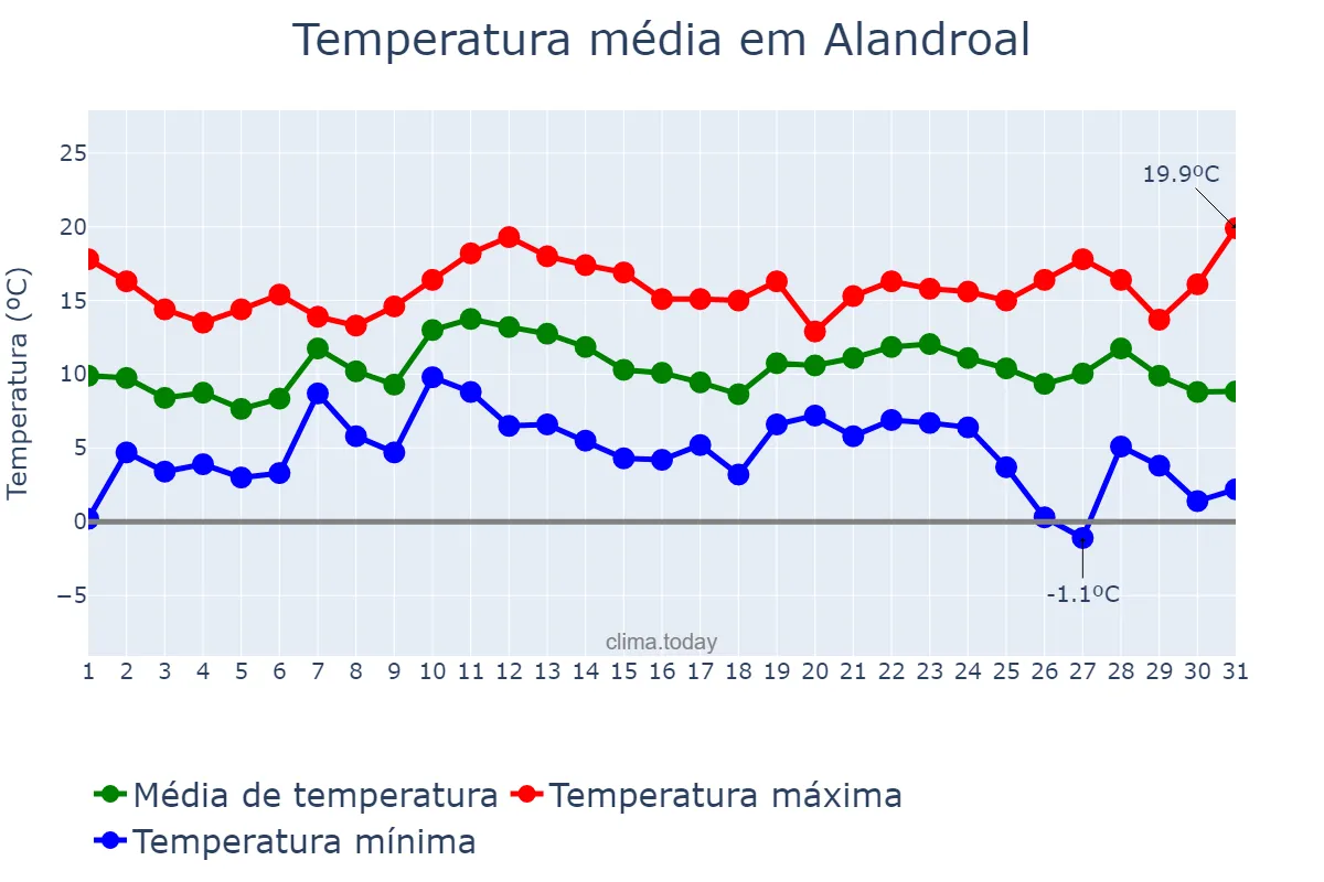 Temperatura em dezembro em Alandroal, Évora, PT