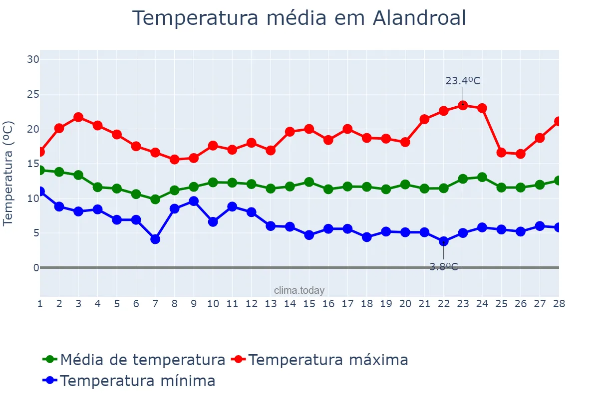 Temperatura em fevereiro em Alandroal, Évora, PT