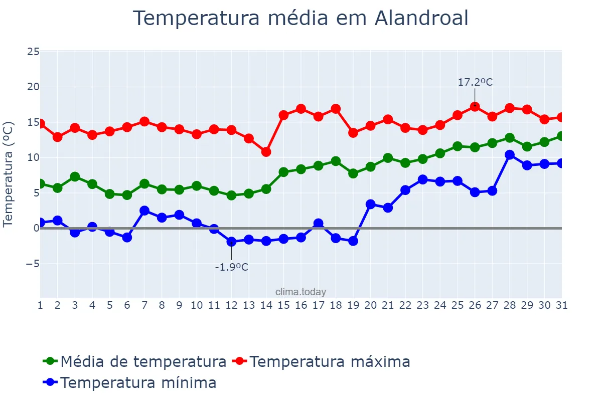 Temperatura em janeiro em Alandroal, Évora, PT