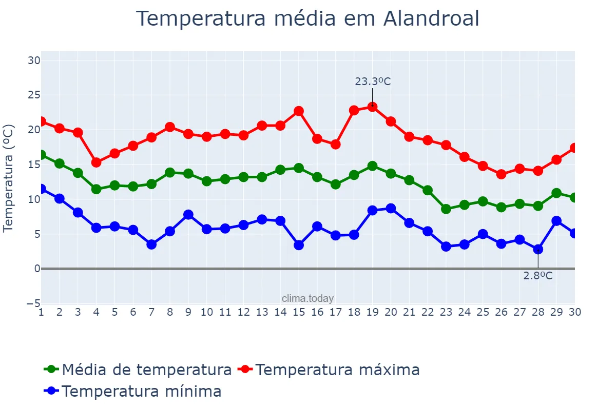 Temperatura em novembro em Alandroal, Évora, PT