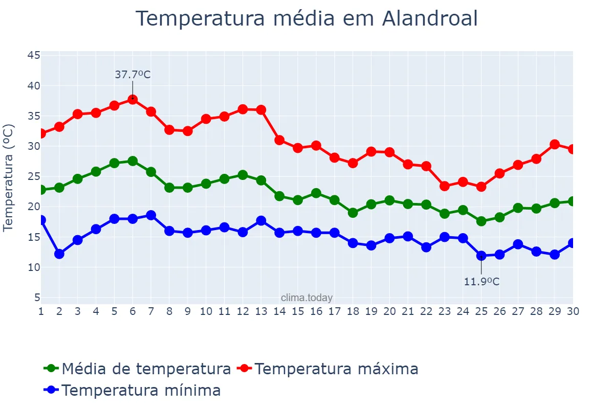 Temperatura em setembro em Alandroal, Évora, PT