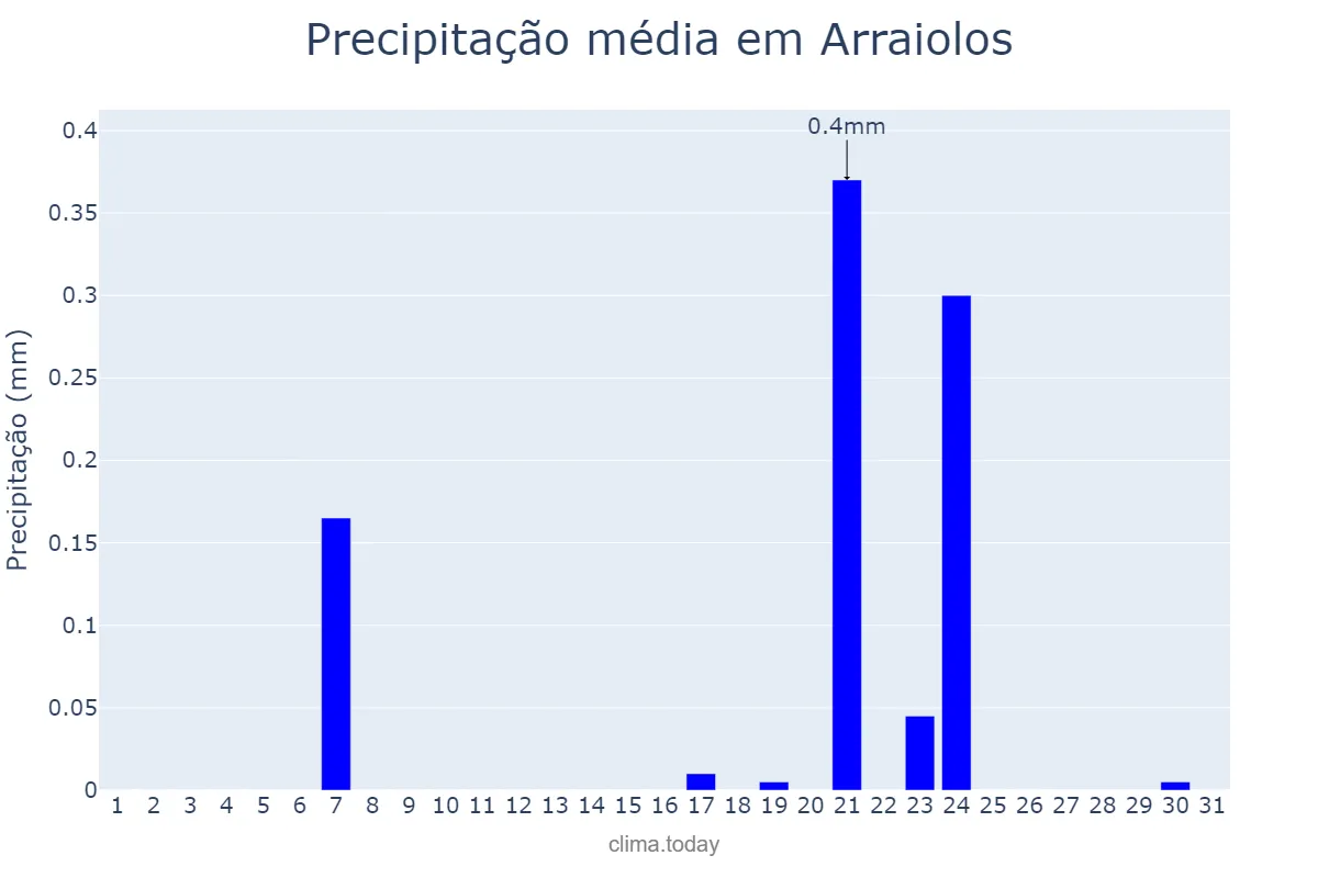 Precipitação em agosto em Arraiolos, Évora, PT
