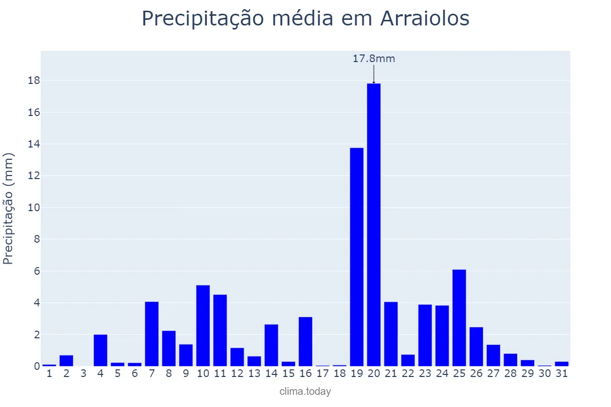 Precipitação em dezembro em Arraiolos, Évora, PT