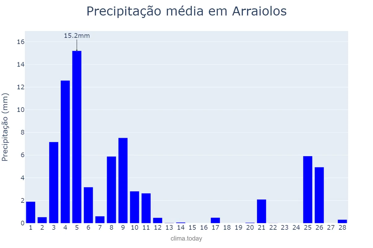 Precipitação em fevereiro em Arraiolos, Évora, PT