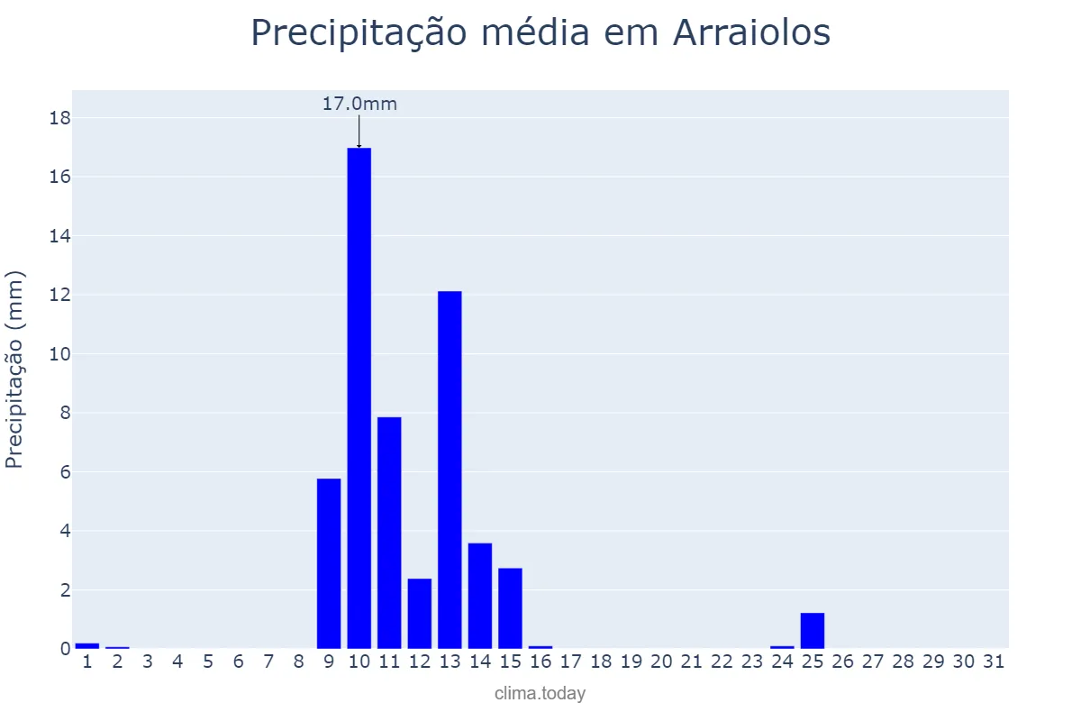 Precipitação em maio em Arraiolos, Évora, PT
