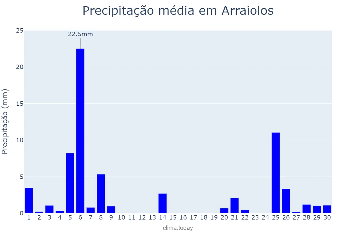 Precipitação em novembro em Arraiolos, Évora, PT