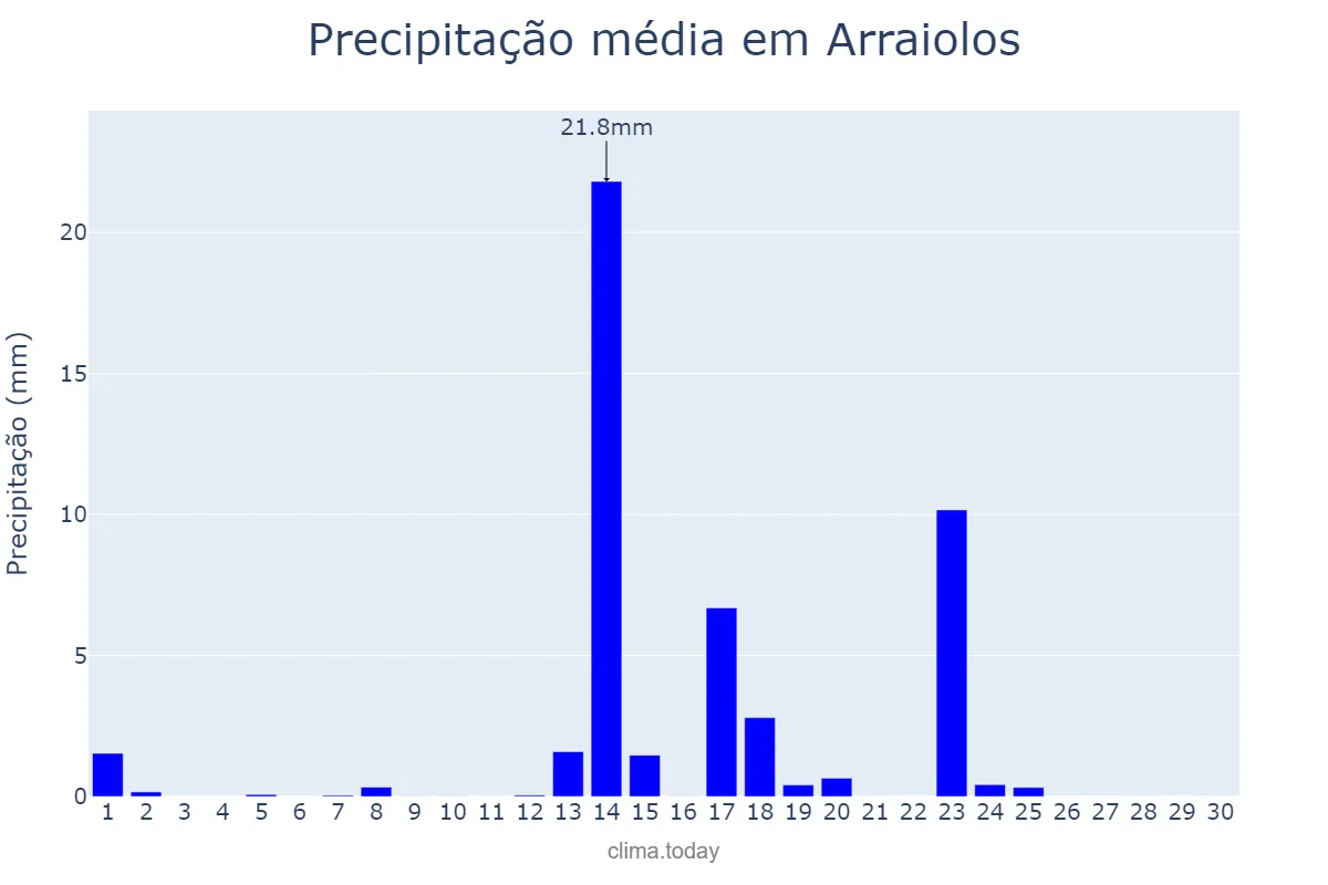 Precipitação em setembro em Arraiolos, Évora, PT