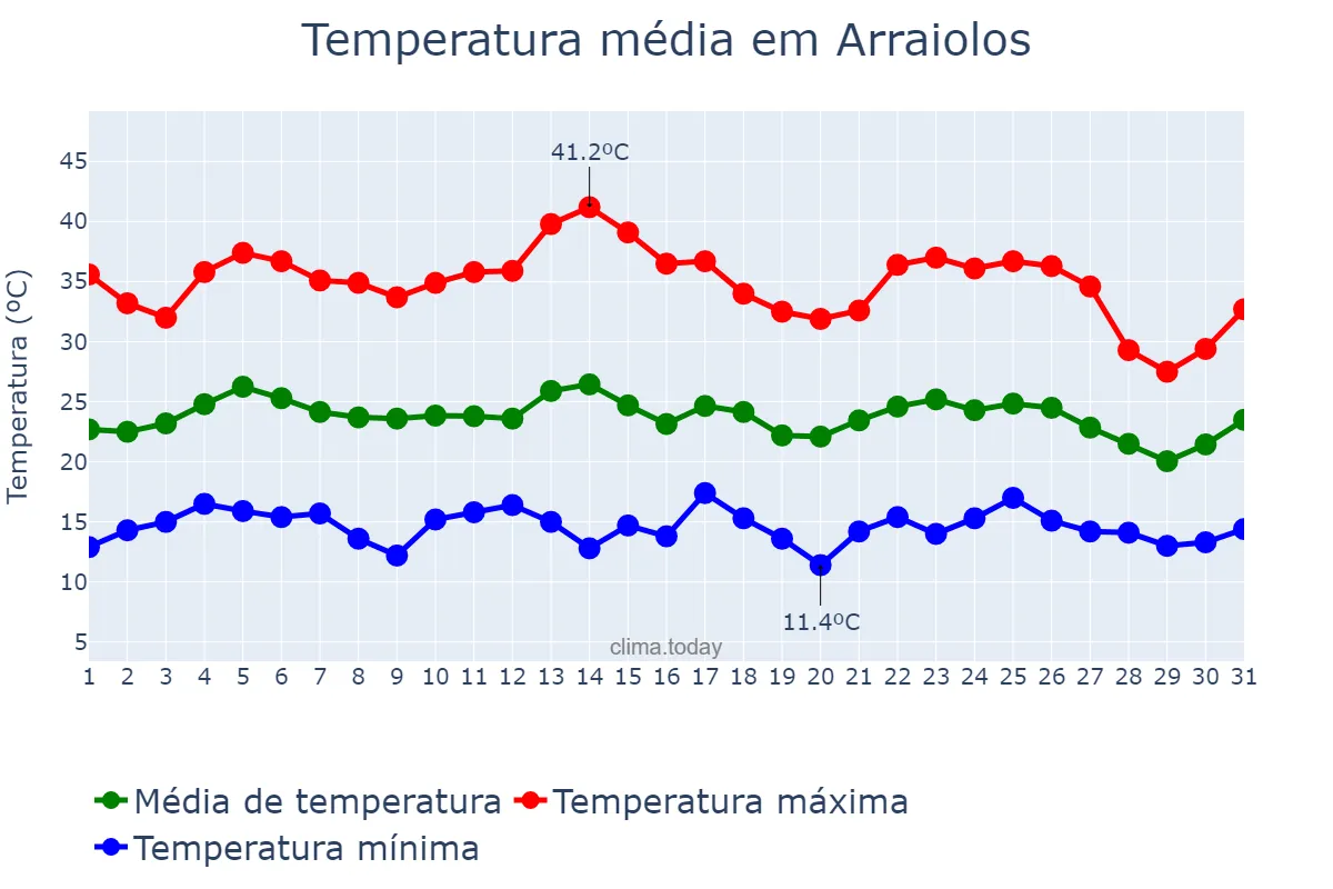 Temperatura em agosto em Arraiolos, Évora, PT