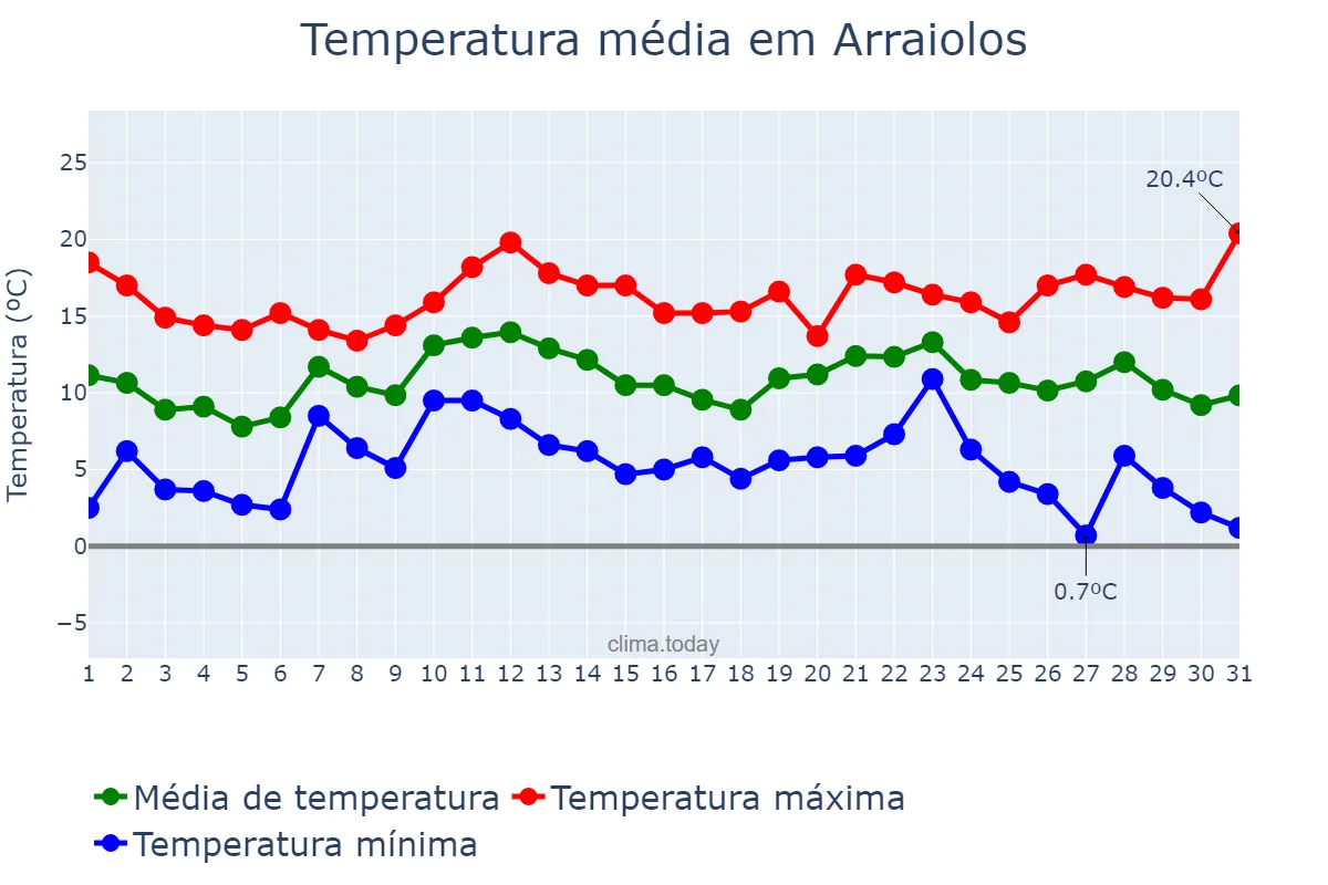 Temperatura em dezembro em Arraiolos, Évora, PT