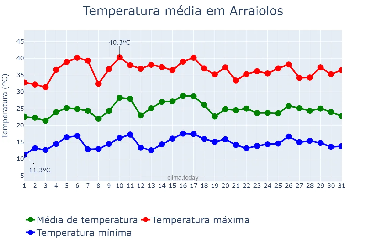 Temperatura em julho em Arraiolos, Évora, PT