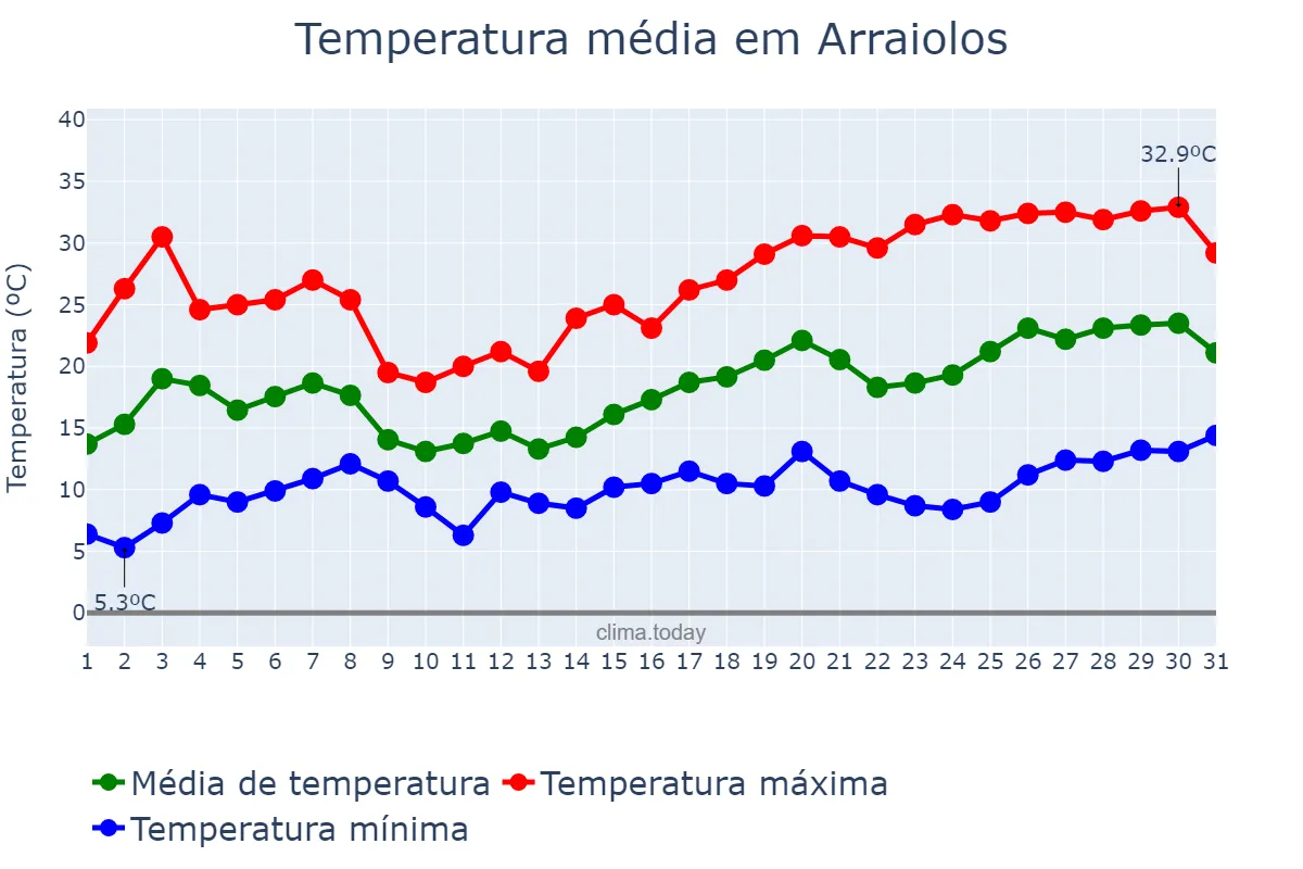 Temperatura em maio em Arraiolos, Évora, PT