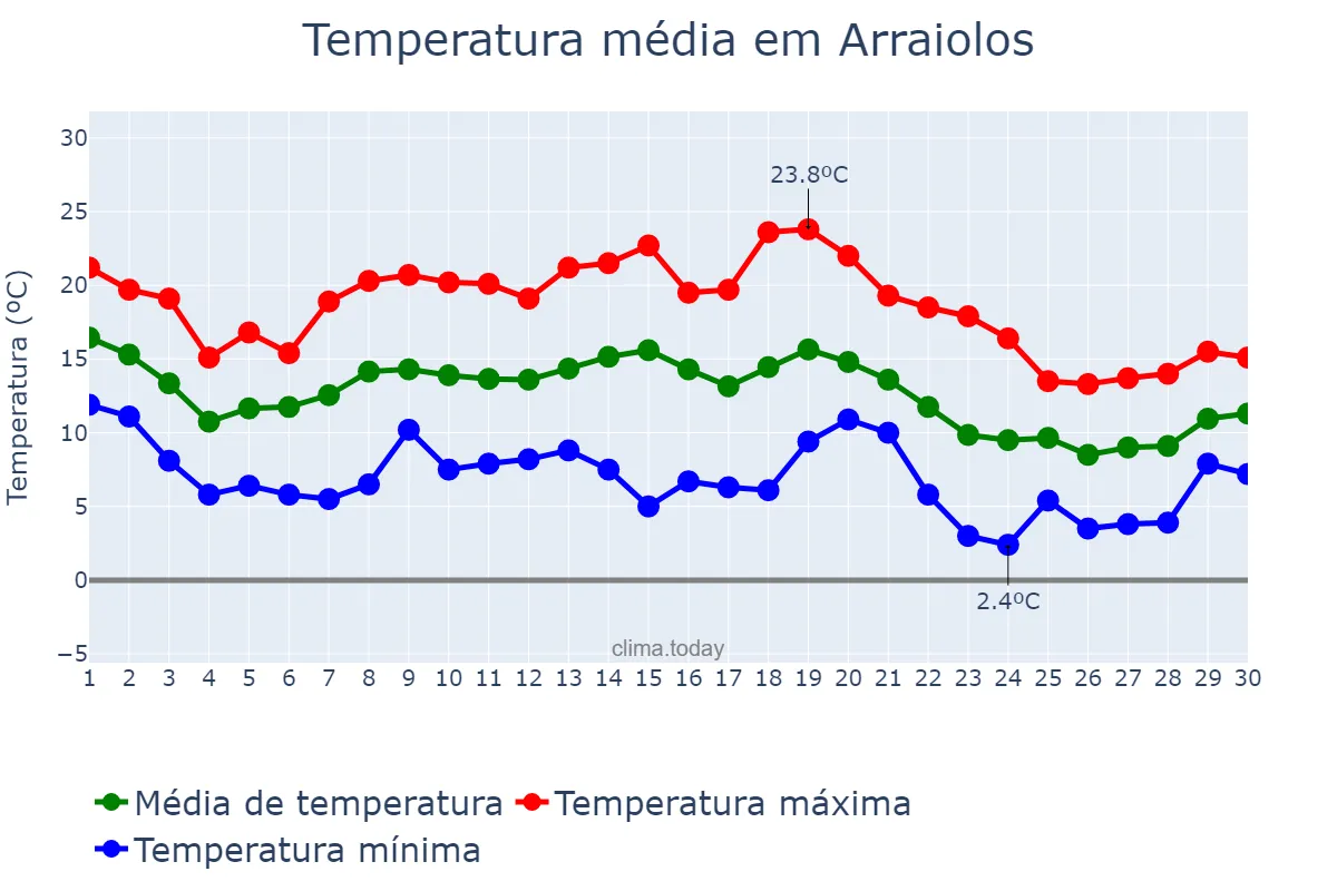 Temperatura em novembro em Arraiolos, Évora, PT