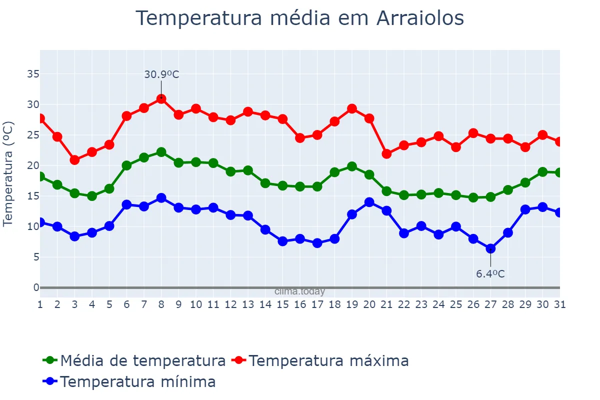 Temperatura em outubro em Arraiolos, Évora, PT