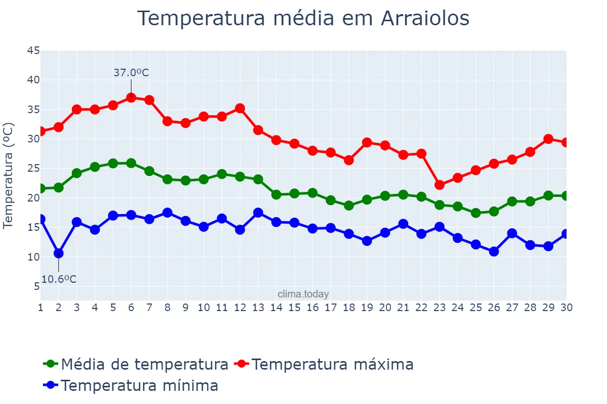 Temperatura em setembro em Arraiolos, Évora, PT