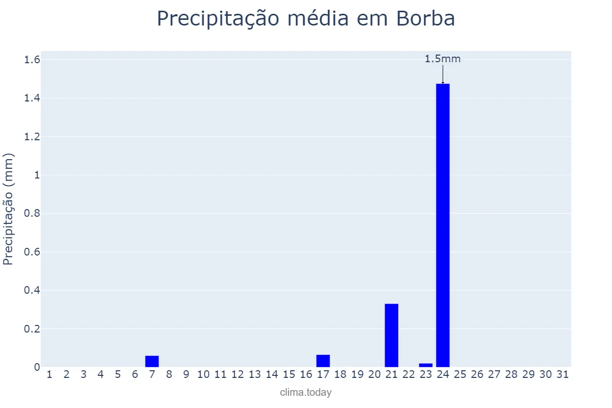 Precipitação em agosto em Borba, Évora, PT