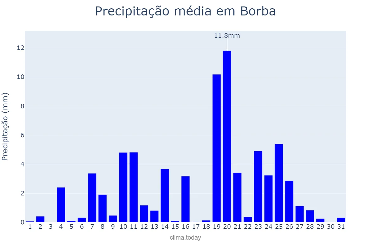 Precipitação em dezembro em Borba, Évora, PT