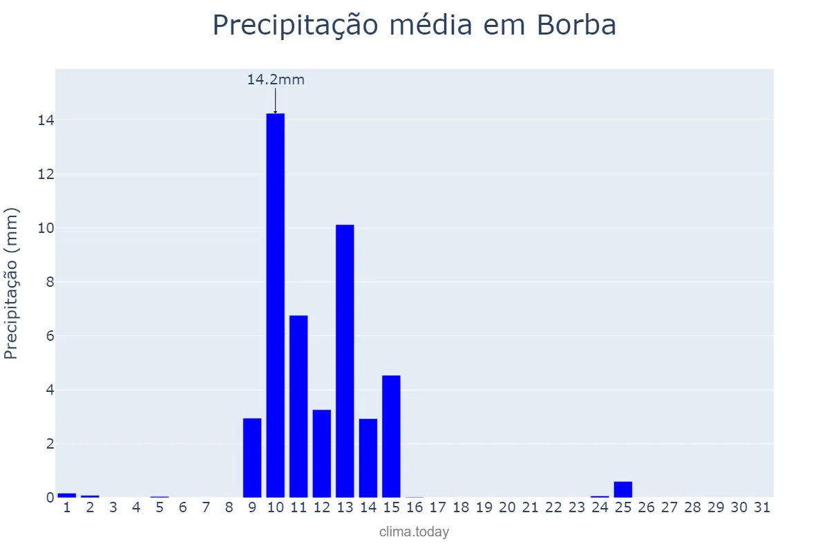 Precipitação em maio em Borba, Évora, PT