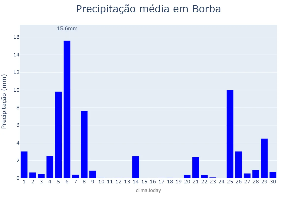 Precipitação em novembro em Borba, Évora, PT