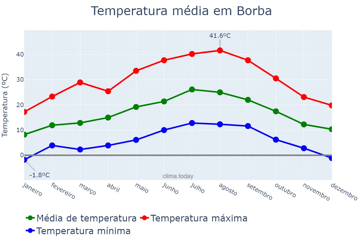 Temperatura anual em Borba, Évora, PT
