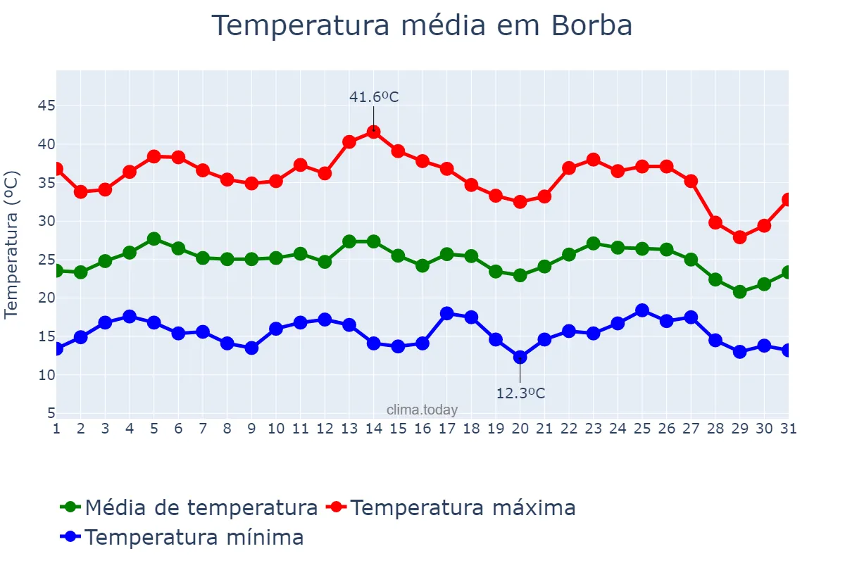 Temperatura em agosto em Borba, Évora, PT