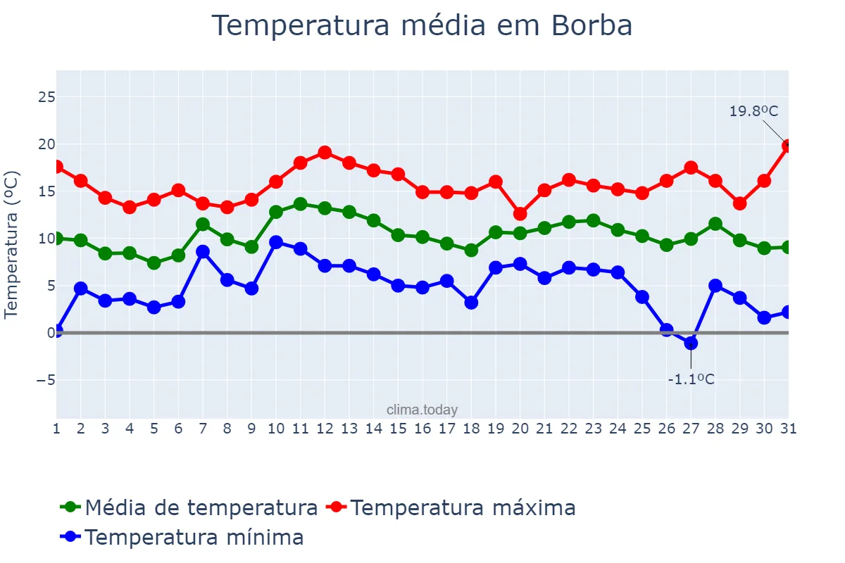 Temperatura em dezembro em Borba, Évora, PT