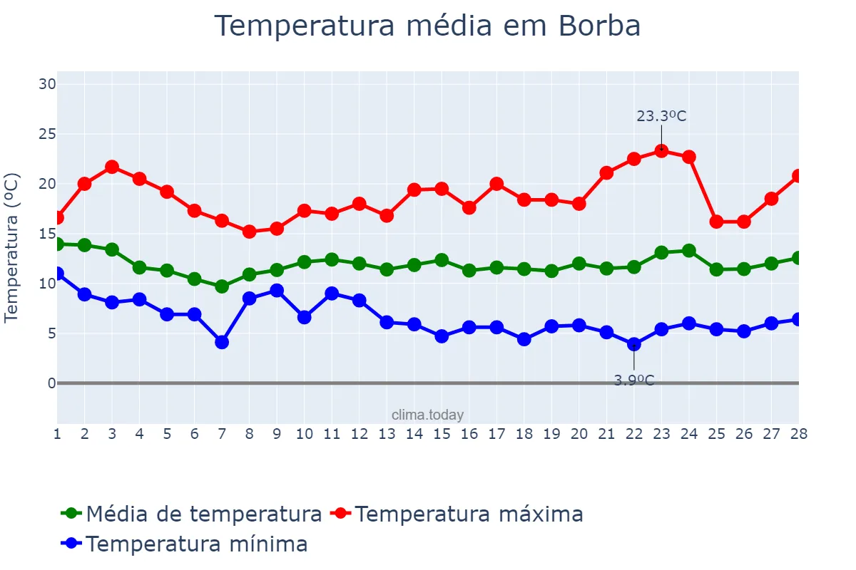 Temperatura em fevereiro em Borba, Évora, PT