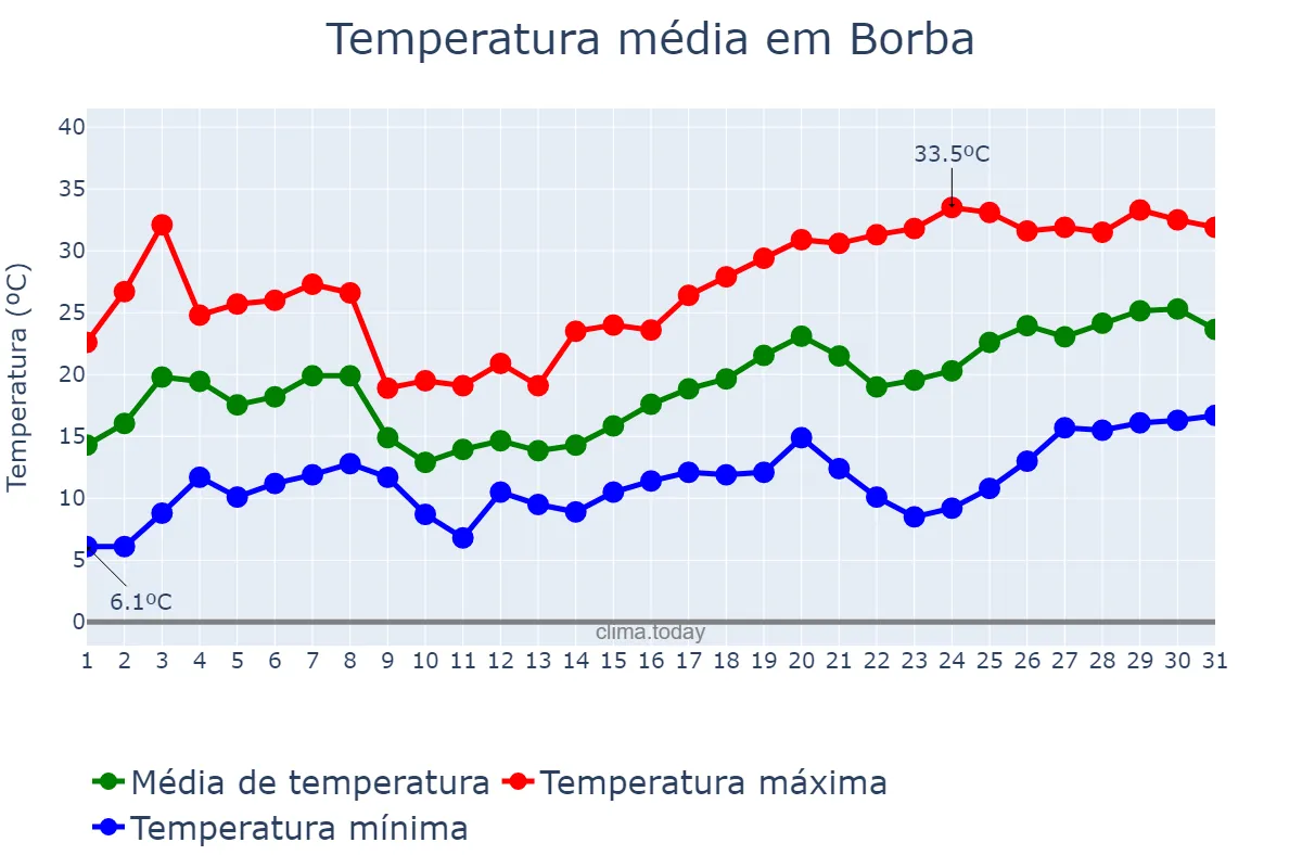 Temperatura em maio em Borba, Évora, PT