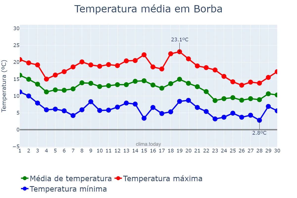 Temperatura em novembro em Borba, Évora, PT