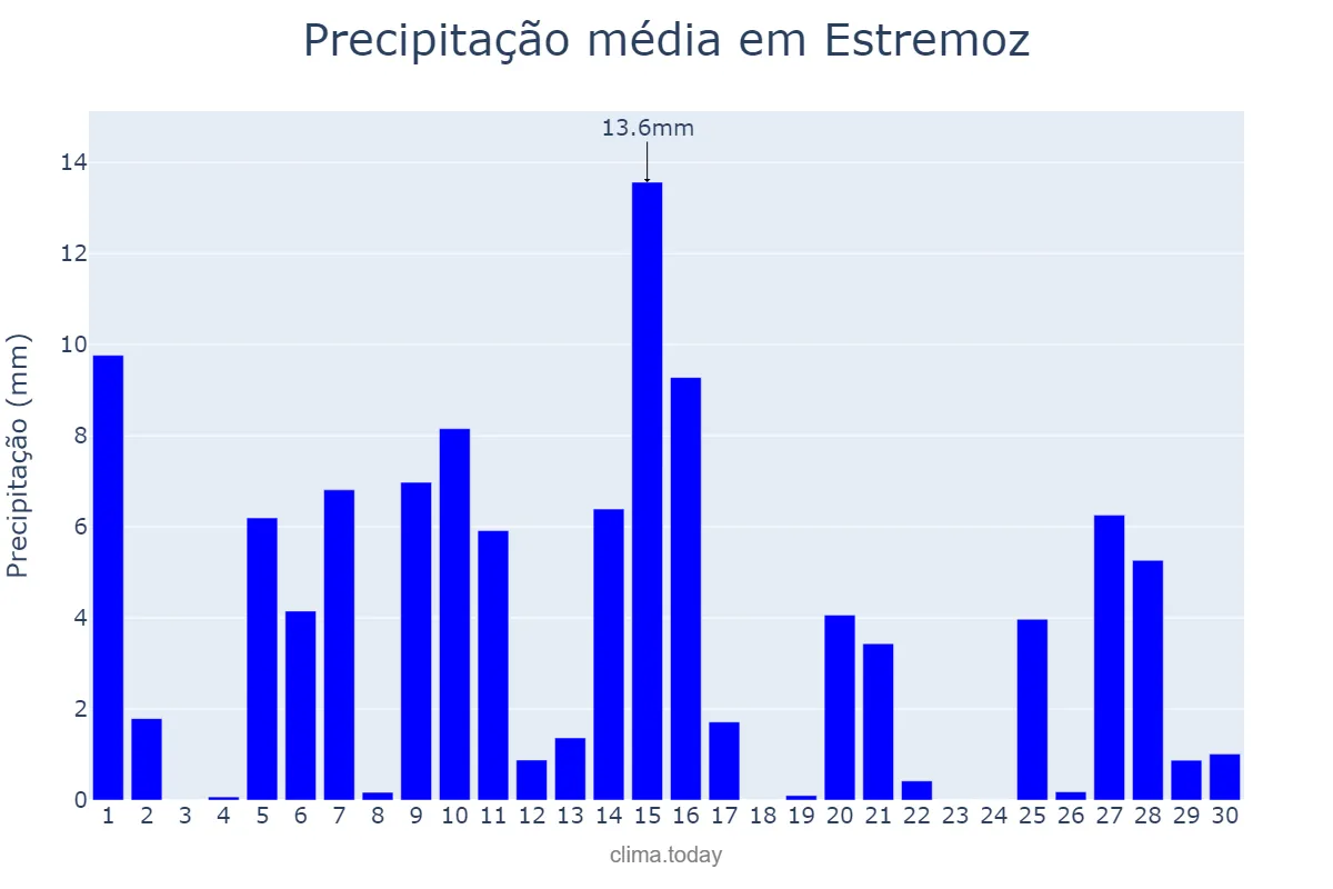 Precipitação em abril em Estremoz, Évora, PT