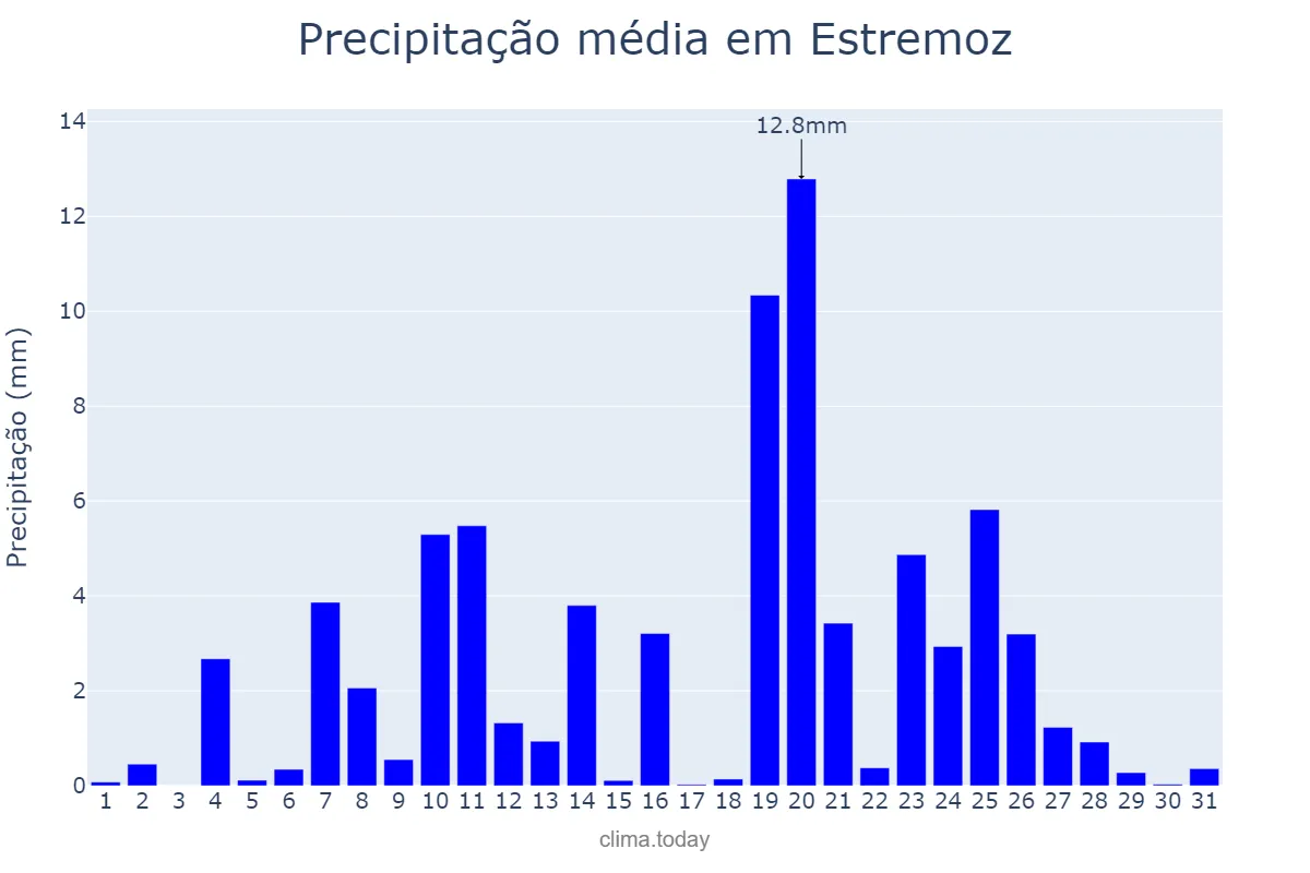 Precipitação em dezembro em Estremoz, Évora, PT