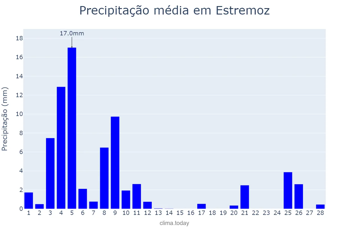 Precipitação em fevereiro em Estremoz, Évora, PT