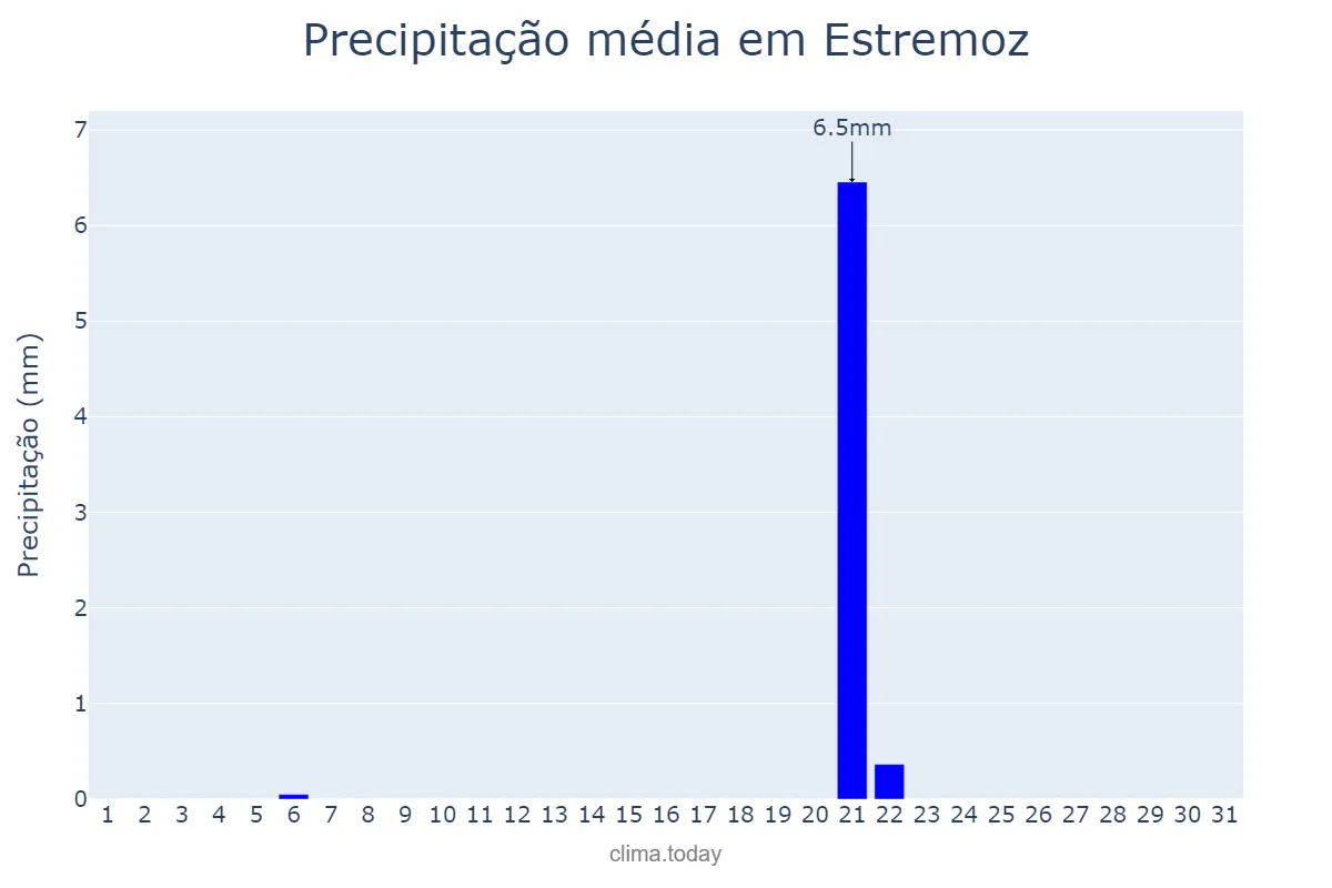 Precipitação em julho em Estremoz, Évora, PT