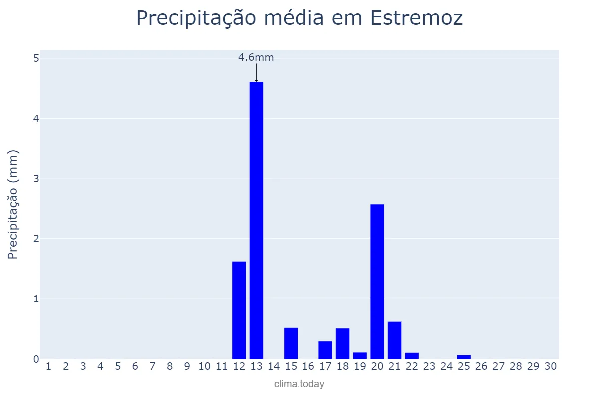 Precipitação em junho em Estremoz, Évora, PT