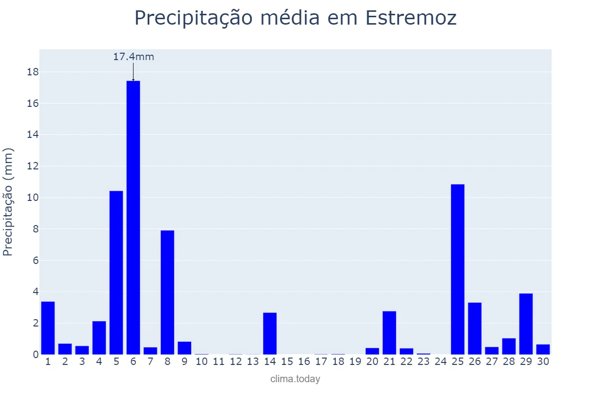 Precipitação em novembro em Estremoz, Évora, PT