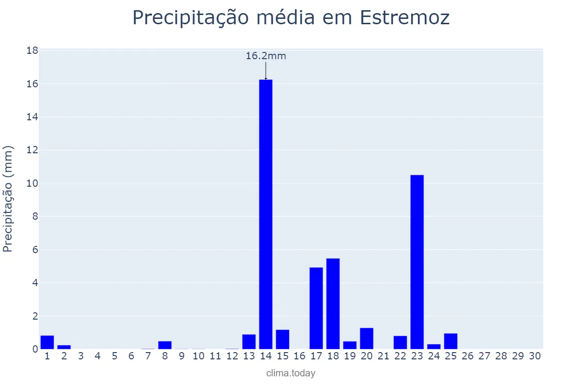 Precipitação em setembro em Estremoz, Évora, PT