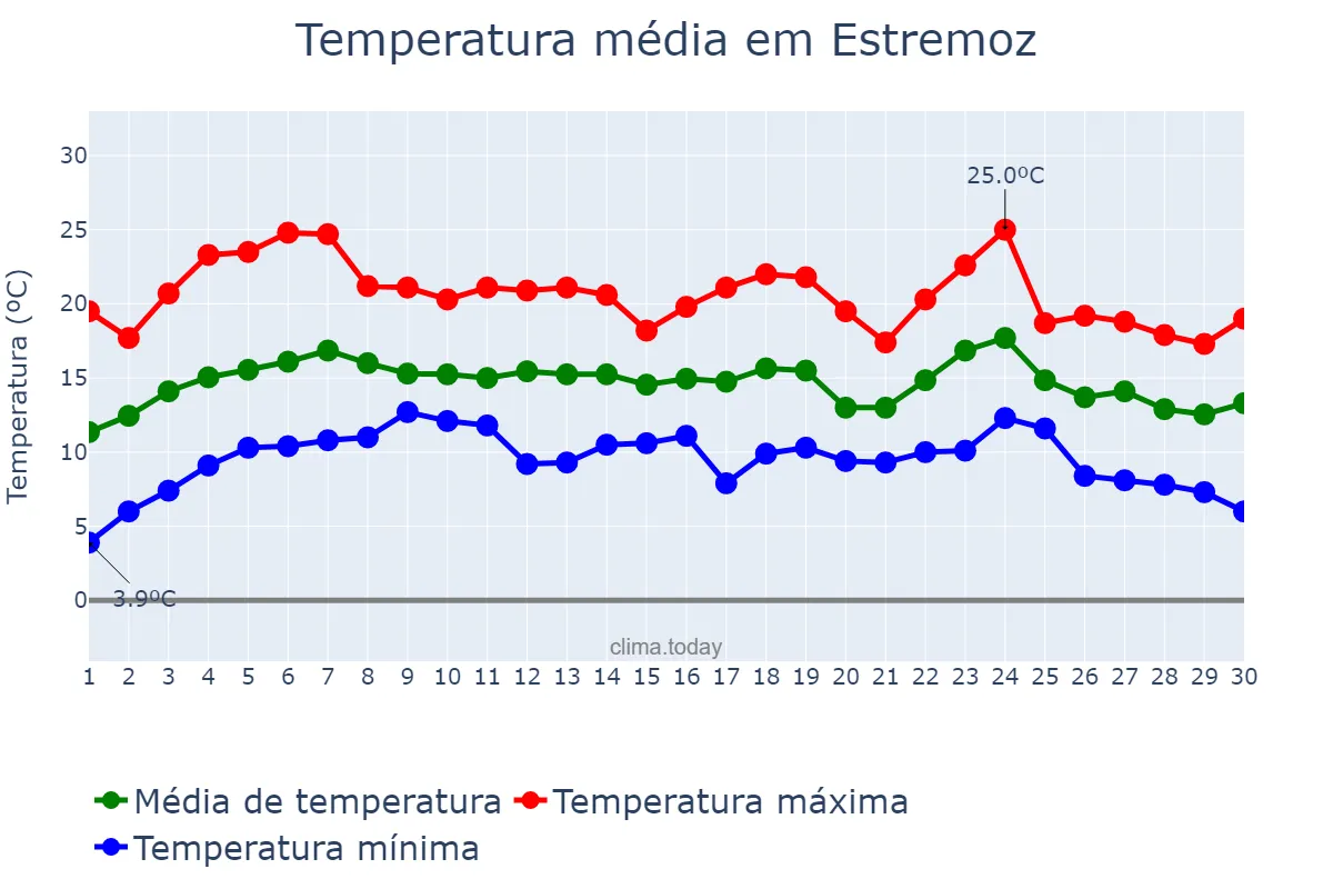 Temperatura em abril em Estremoz, Évora, PT