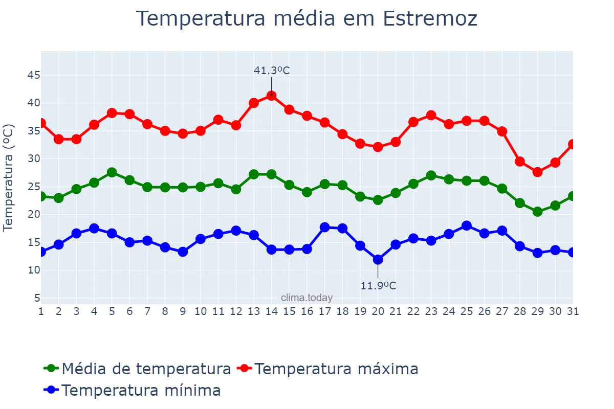 Temperatura em agosto em Estremoz, Évora, PT