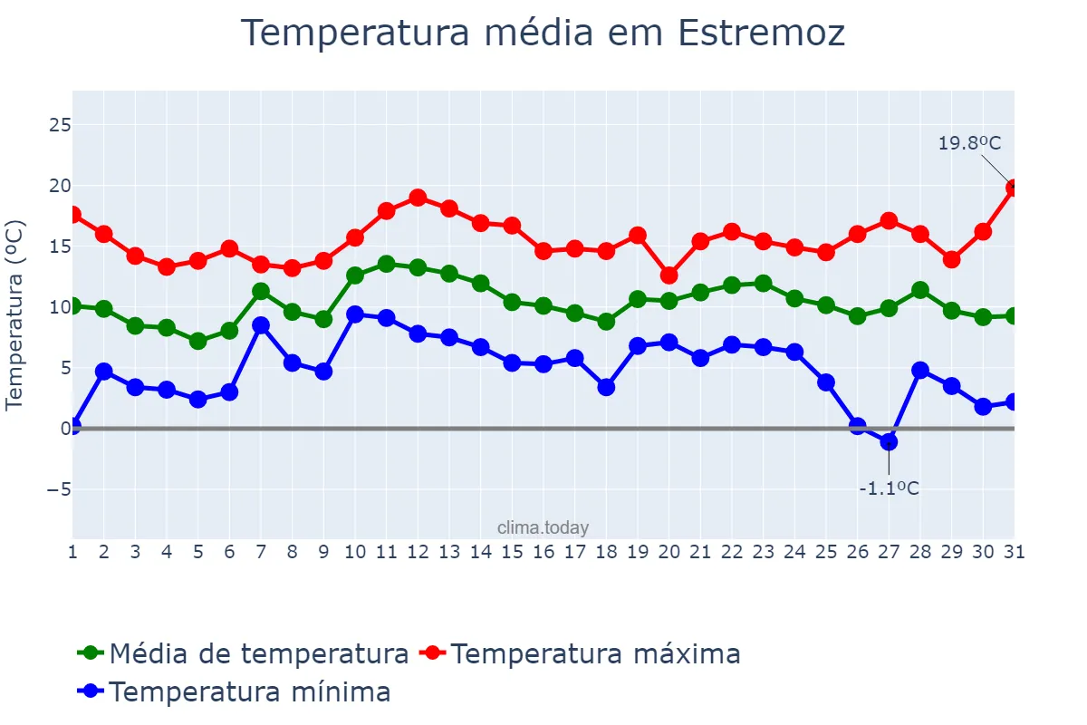 Temperatura em dezembro em Estremoz, Évora, PT