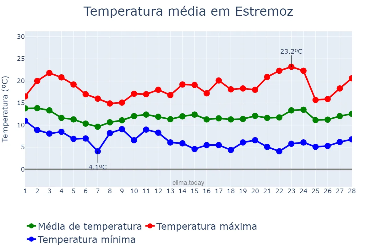 Temperatura em fevereiro em Estremoz, Évora, PT