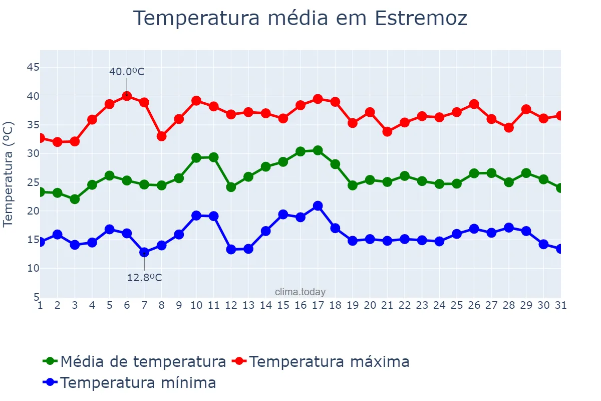 Temperatura em julho em Estremoz, Évora, PT