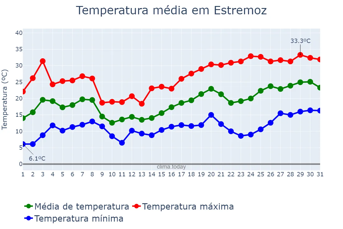 Temperatura em maio em Estremoz, Évora, PT