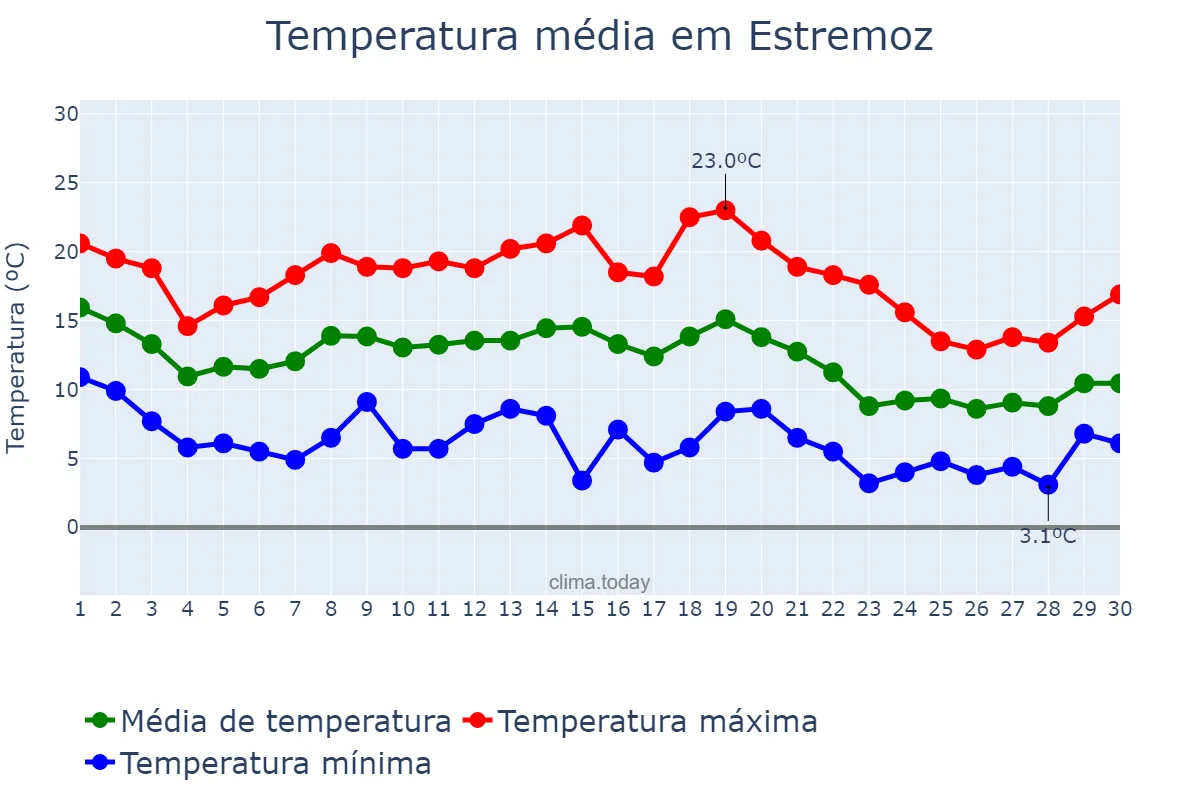 Temperatura em novembro em Estremoz, Évora, PT