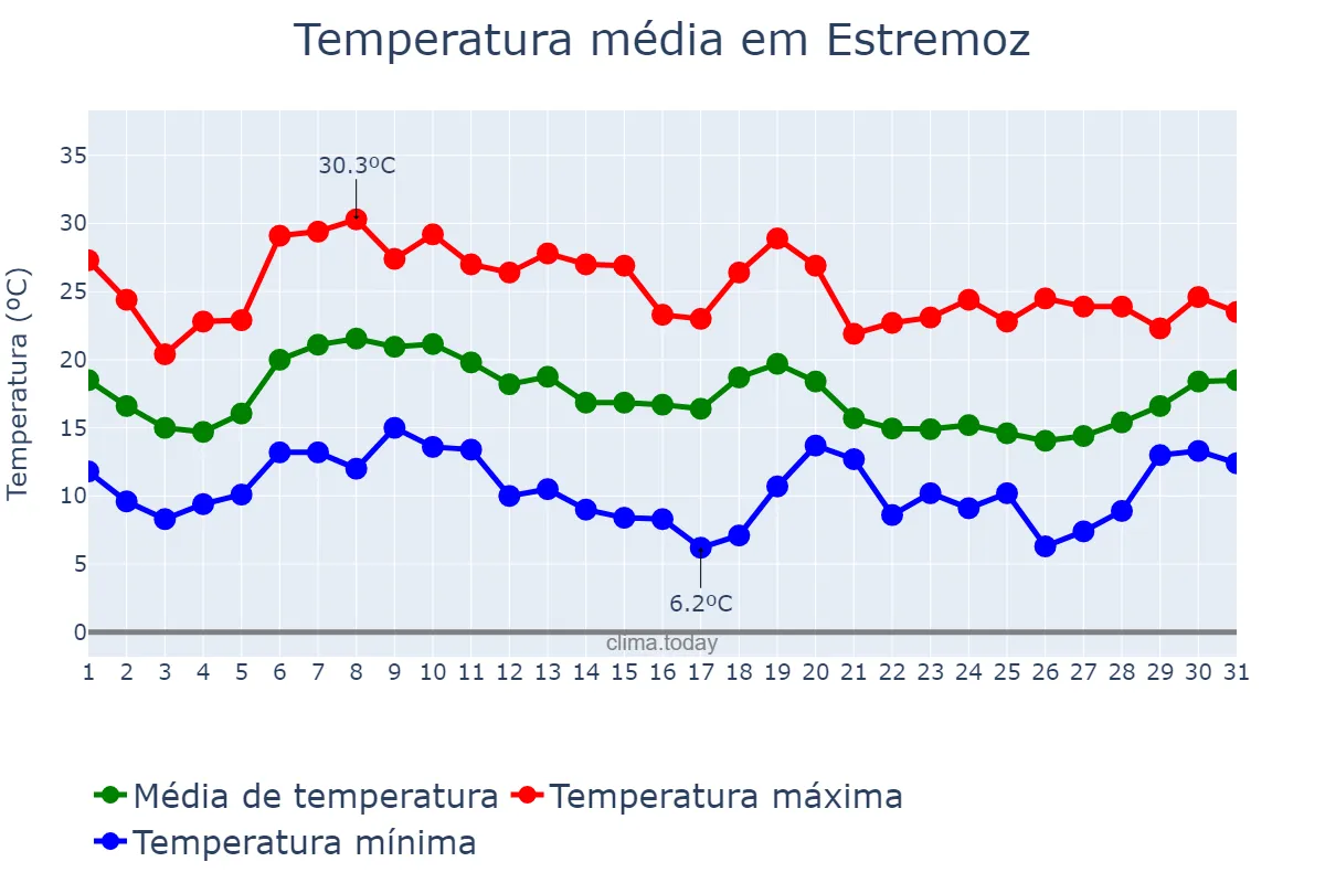 Temperatura em outubro em Estremoz, Évora, PT