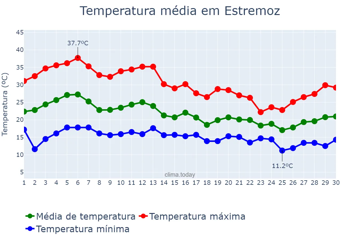 Temperatura em setembro em Estremoz, Évora, PT