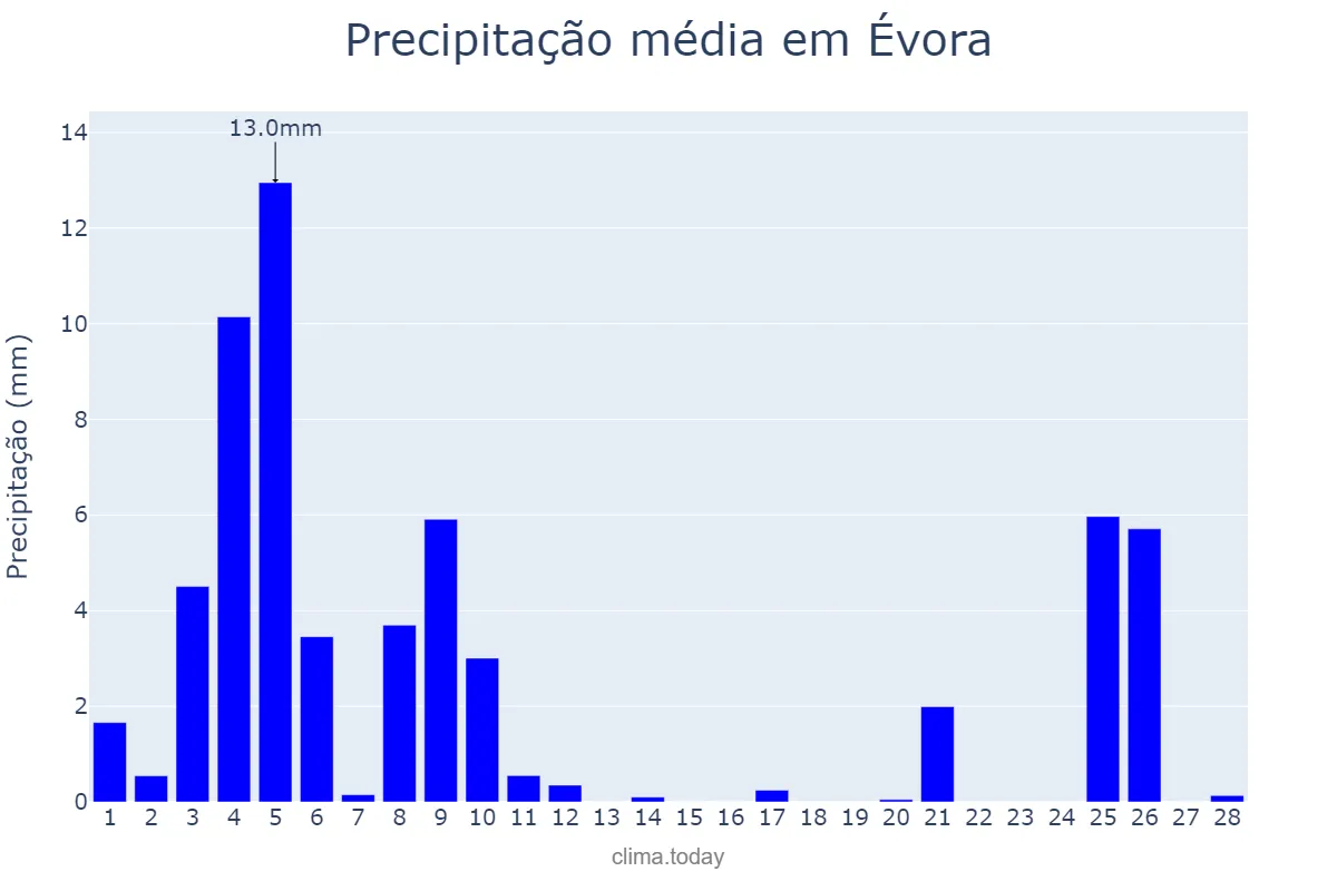 Precipitação em fevereiro em Évora, Évora, PT