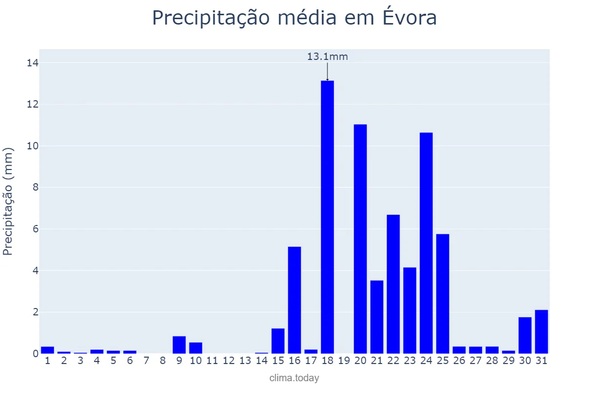 Precipitação em janeiro em Évora, Évora, PT