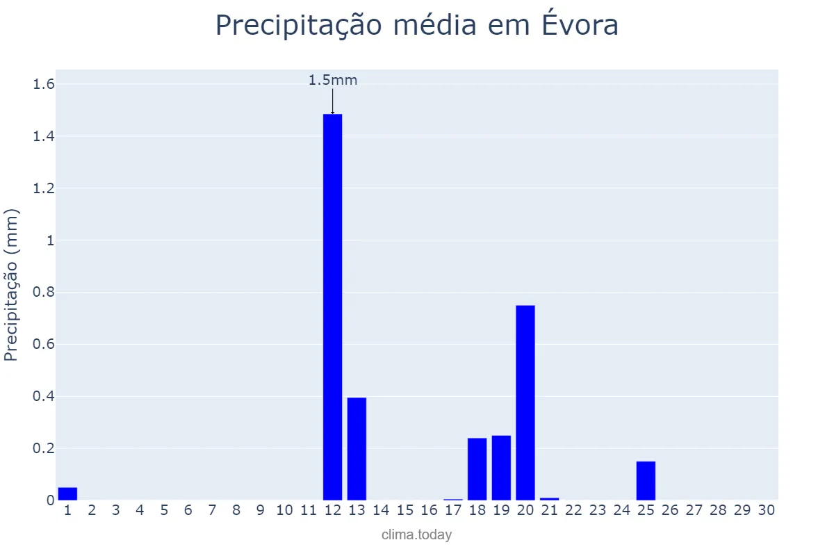 Precipitação em junho em Évora, Évora, PT