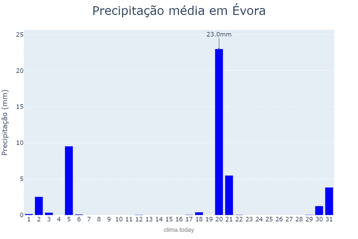 Precipitação em marco em Évora, Évora, PT